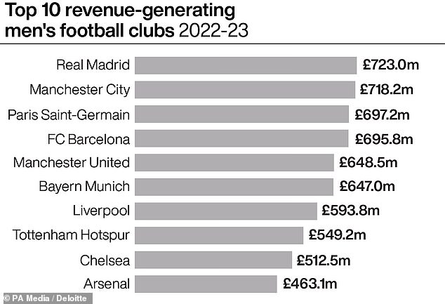 10 câu lạc bộ có doanh thu cao nhất thế giới